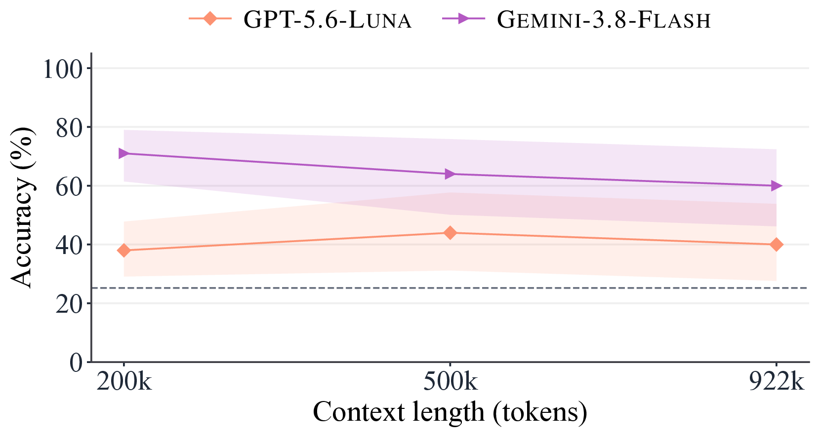Accuracy by context length.