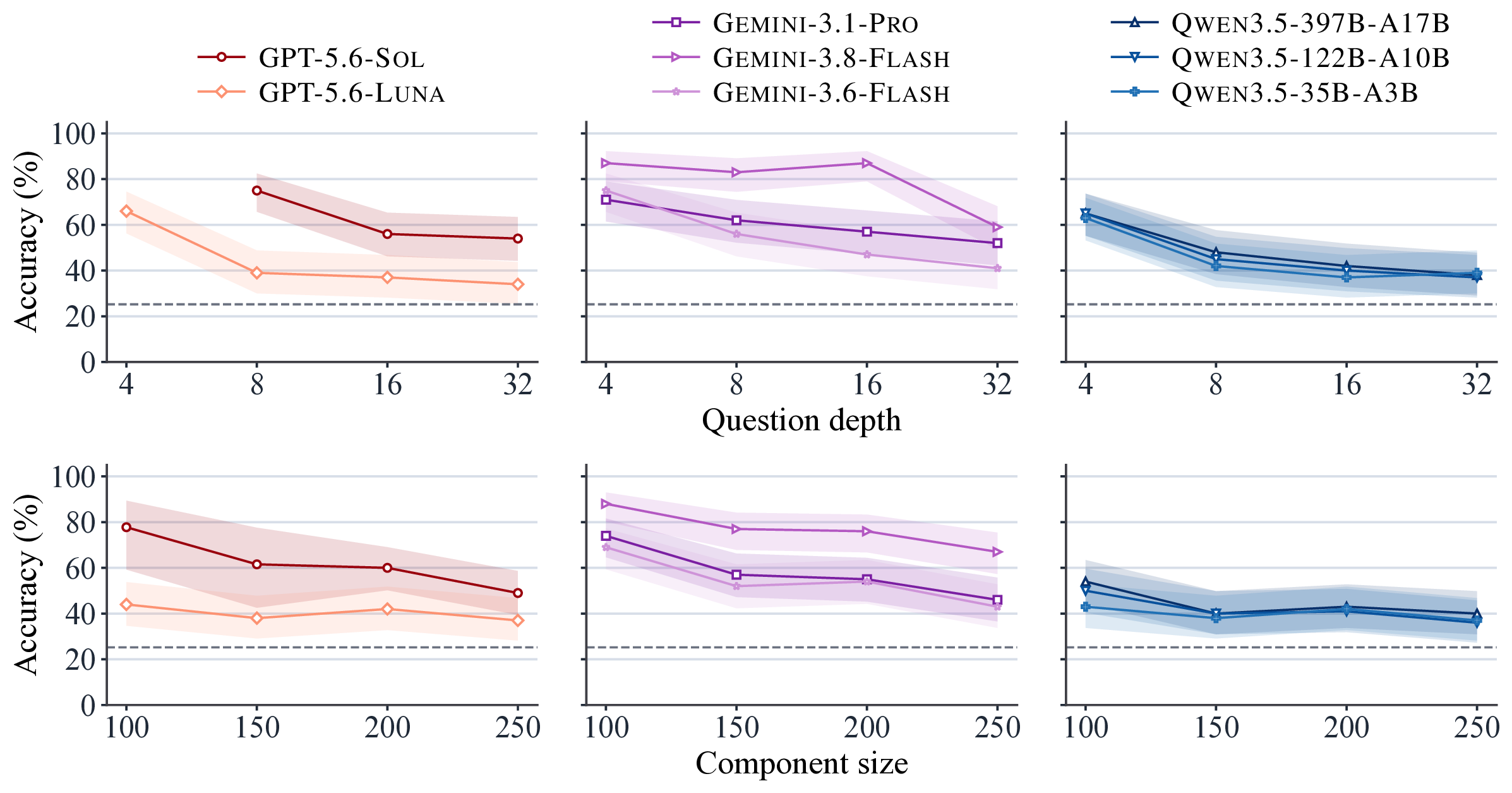 Accuracy by question depth (top row) and component size (bottom row) for eight models.