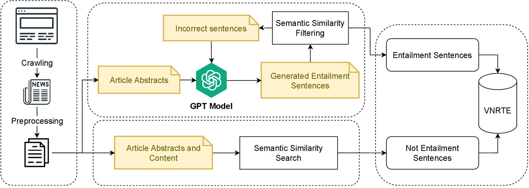 VNRTE pipeline: crawl and preprocess news articles, generate entailment sentences with a GPT model and filter them by semantic similarity, and find non-entailment sentences by semantic similarity search.